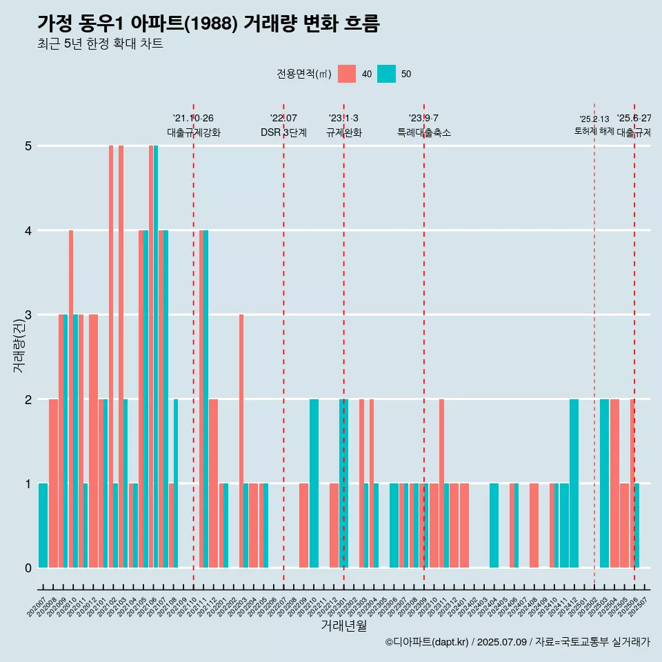 가정 동우1 아파트(1988) 거래량 변화 흐름