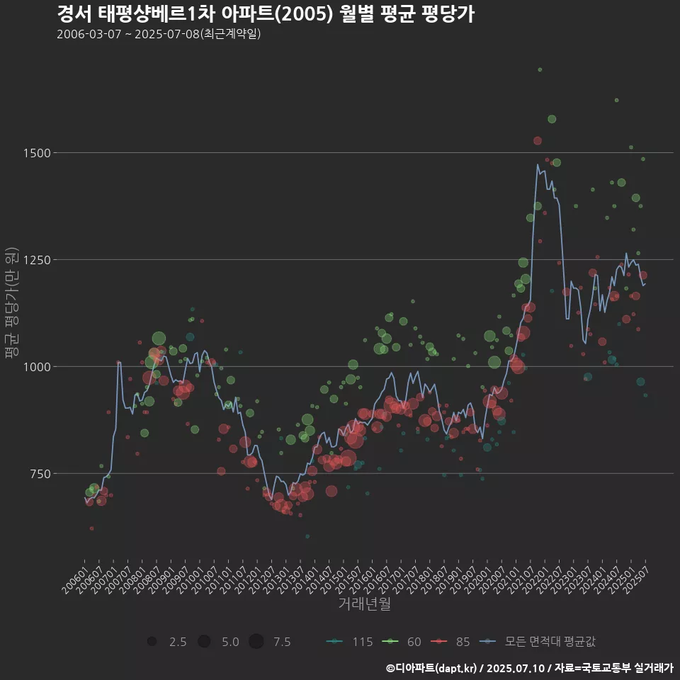 경서 태평샹베르1차 아파트(2005) 월별 평균 평당가