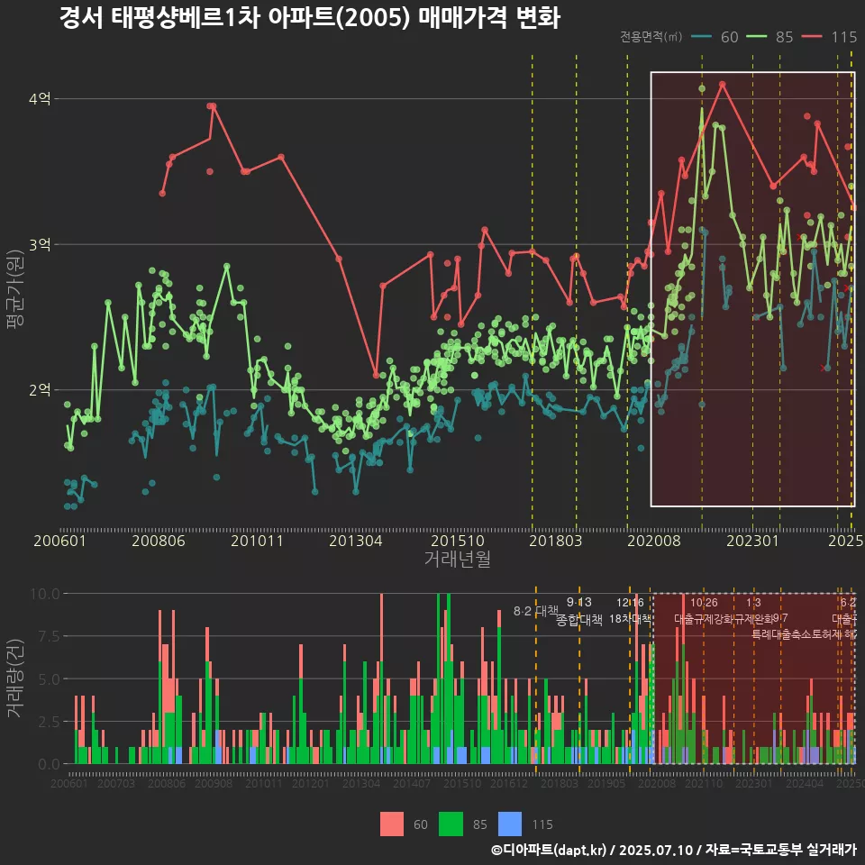경서 태평샹베르1차 아파트(2005) 매매가격 변화