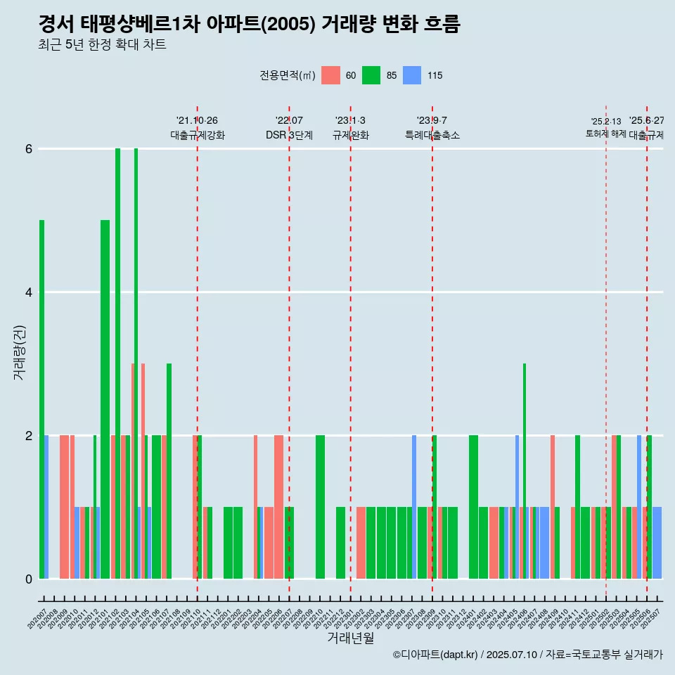 경서 태평샹베르1차 아파트(2005) 거래량 변화 흐름