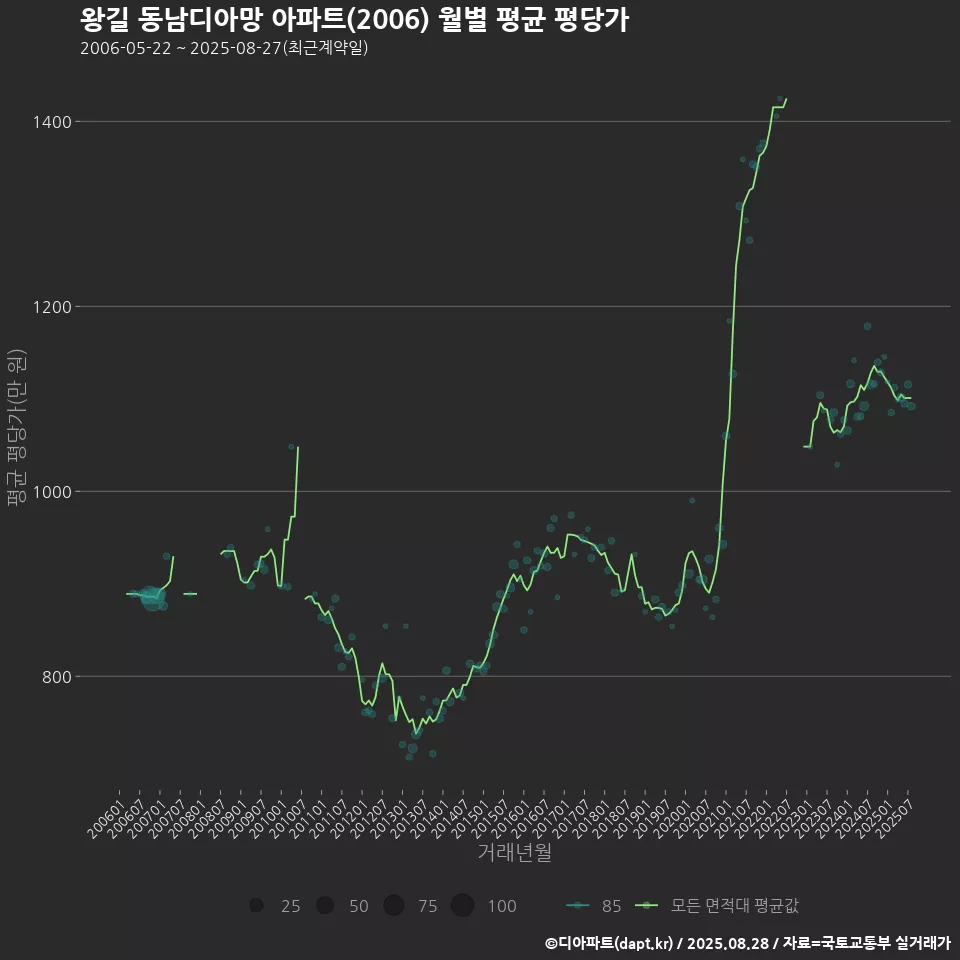 왕길 동남디아망 아파트(2006) 월별 평균 평당가