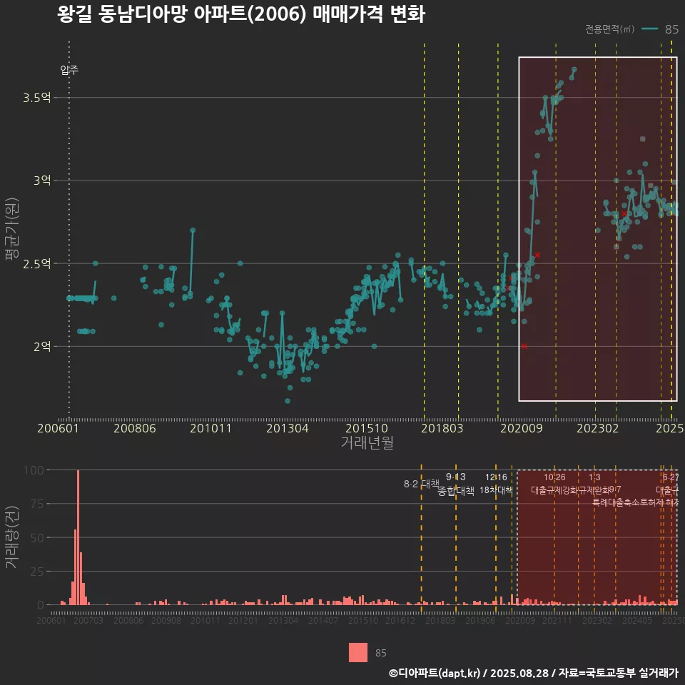 왕길 동남디아망 아파트(2006) 매매가격 변화