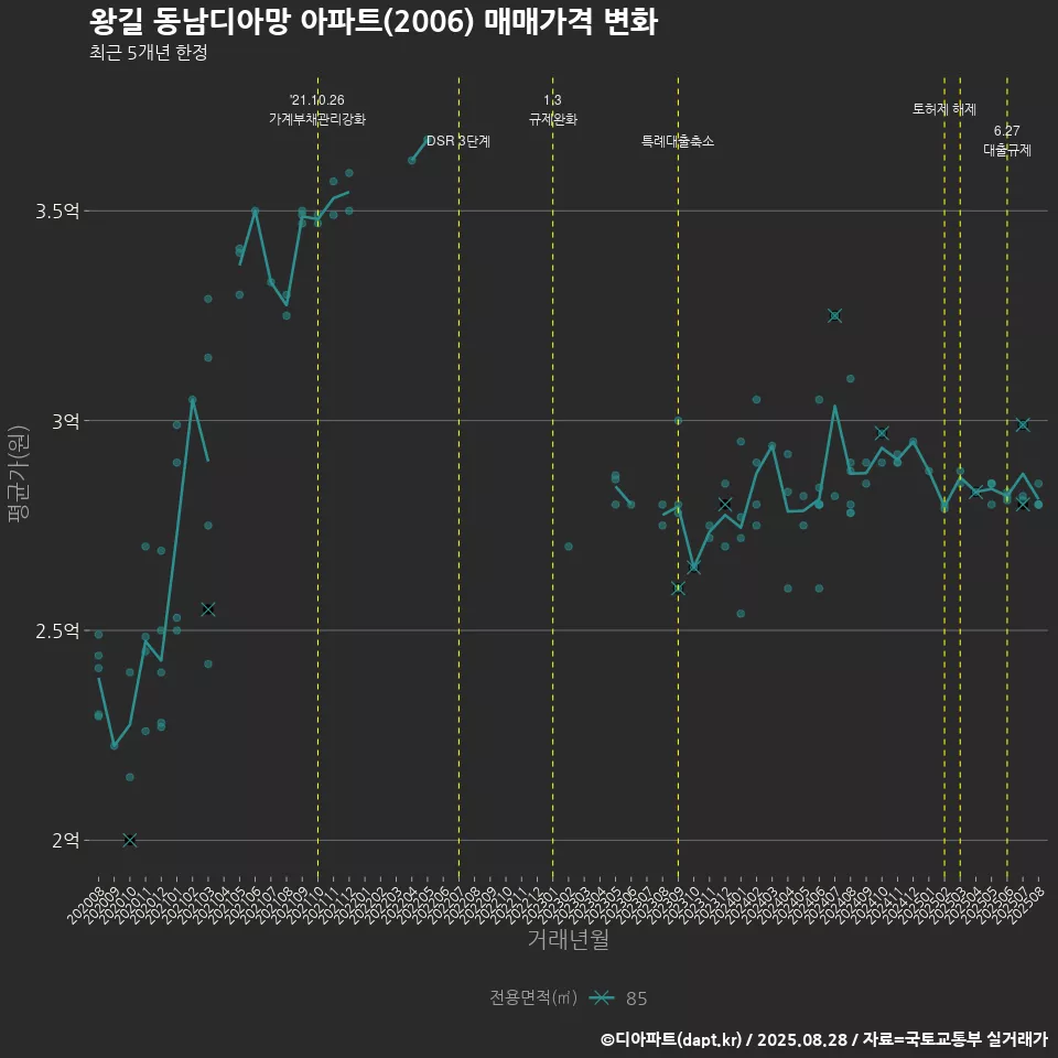 왕길 동남디아망 아파트(2006) 매매가격 변화