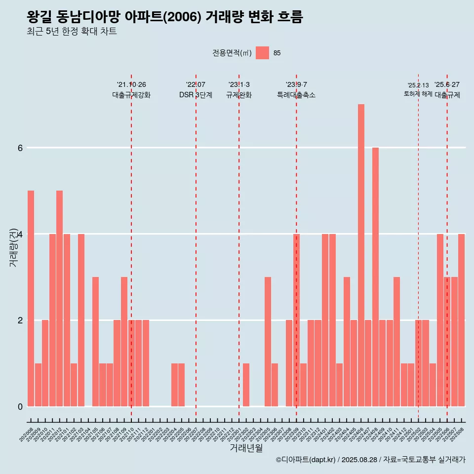 왕길 동남디아망 아파트(2006) 거래량 변화 흐름