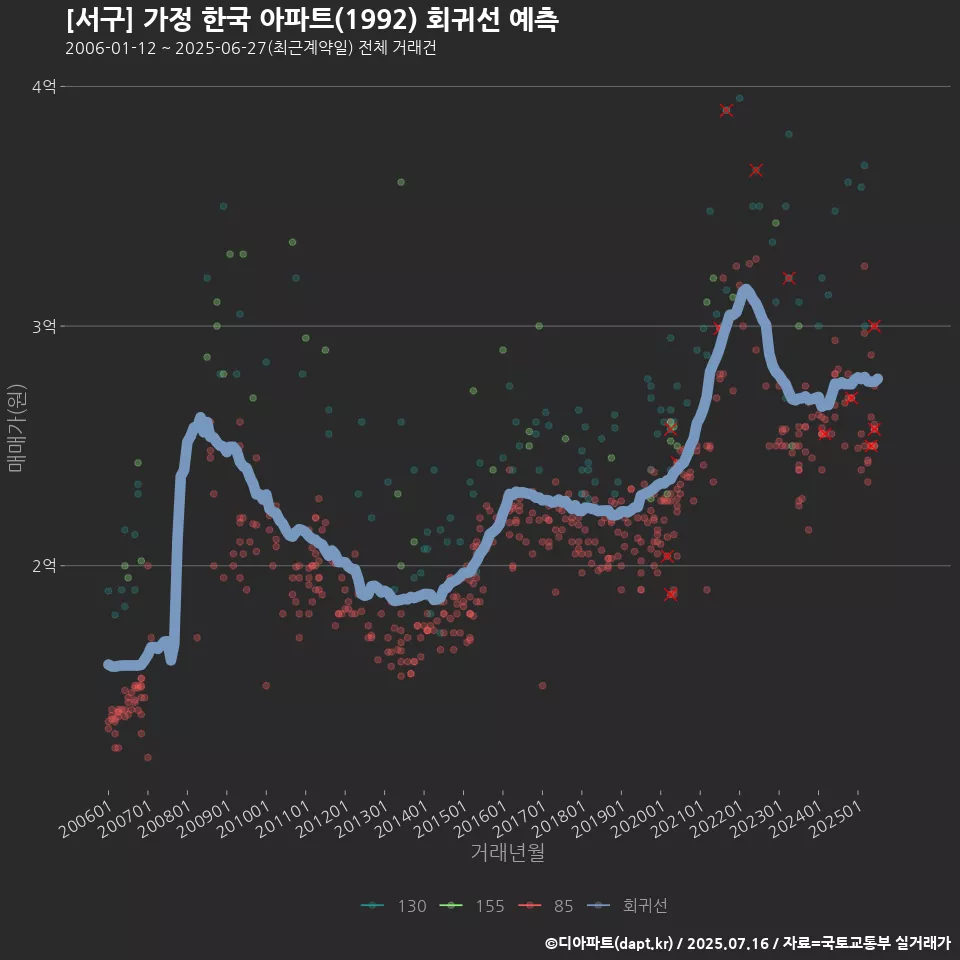 [서구] 가정 한국 아파트(1992) 회귀선 예측