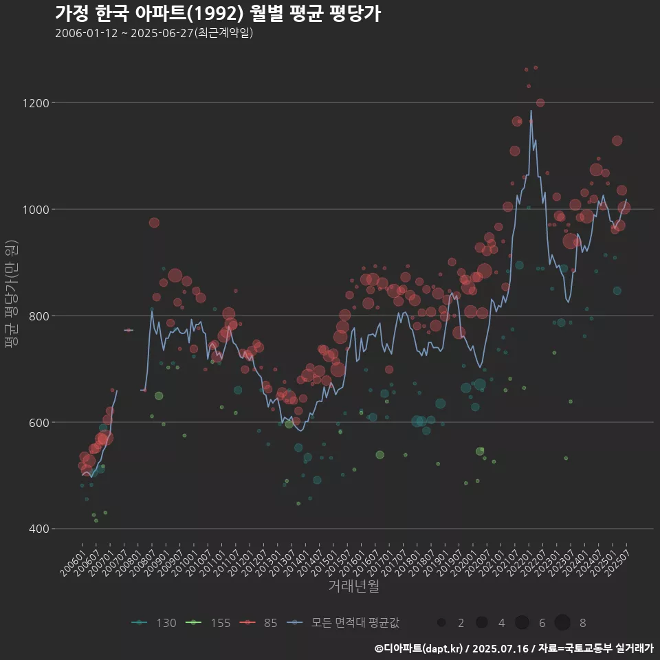 가정 한국 아파트(1992) 월별 평균 평당가