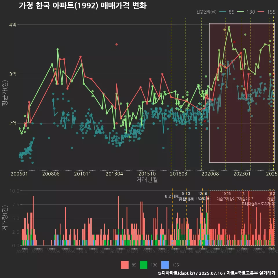 가정 한국 아파트(1992) 매매가격 변화