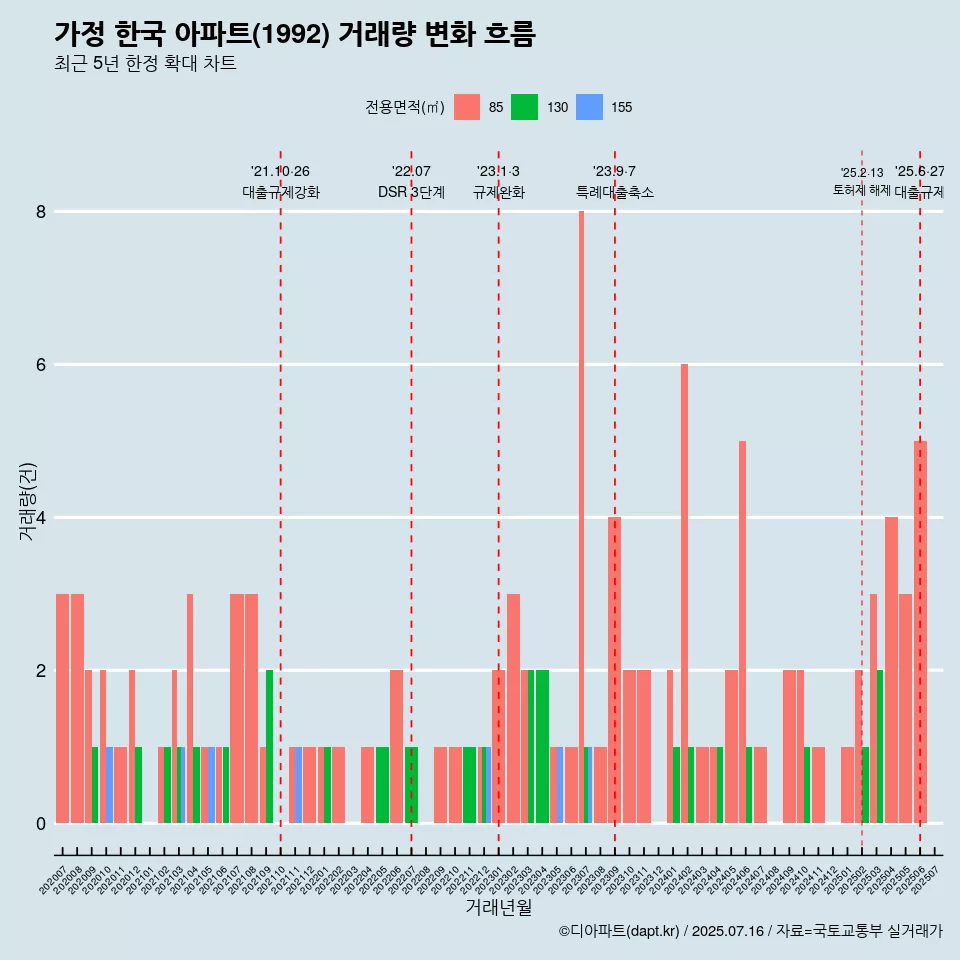 가정 한국 아파트(1992) 거래량 변화 흐름