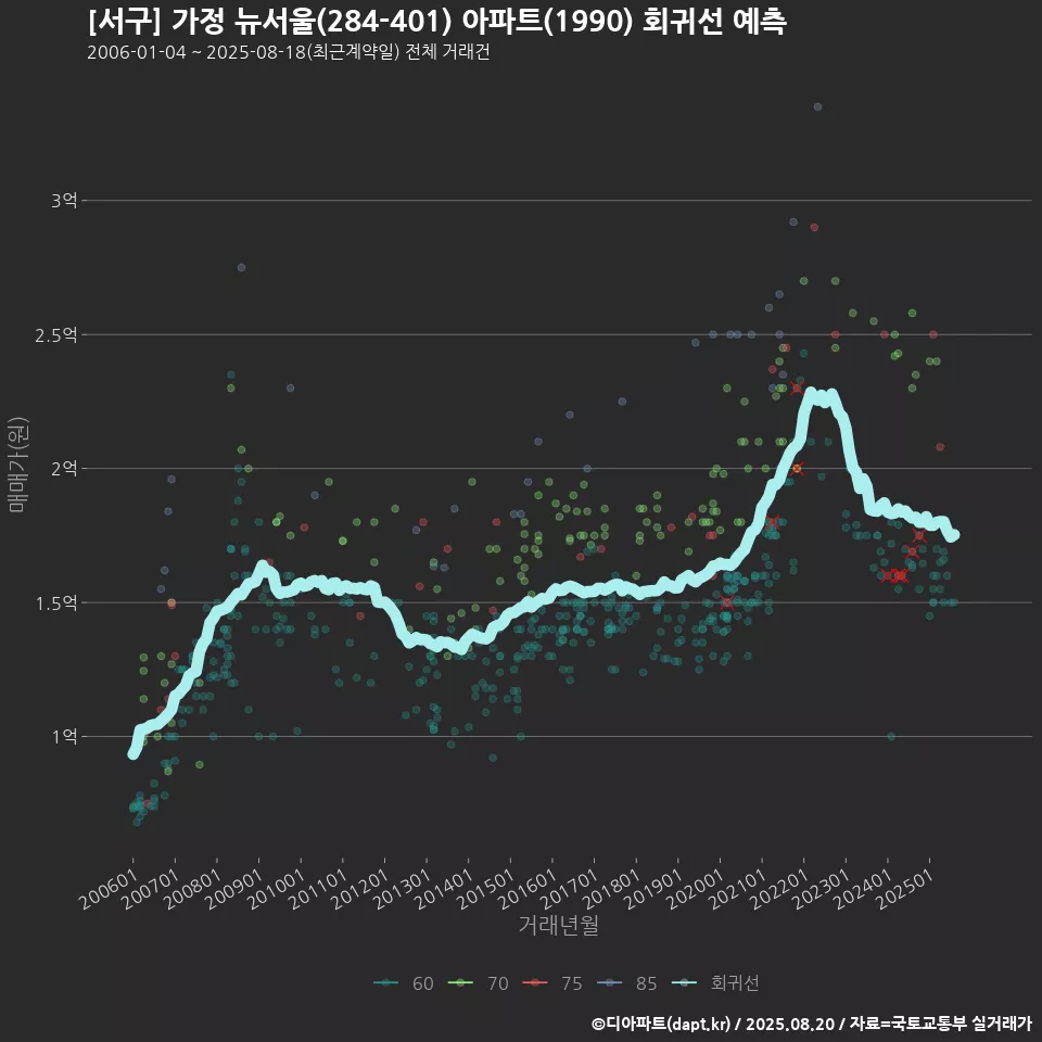 [서구] 가정 뉴서울(284-401) 아파트(1990) 회귀선 예측