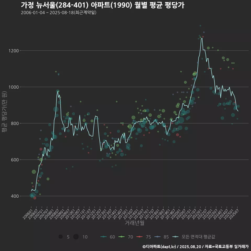 가정 뉴서울(284-401) 아파트(1990) 월별 평균 평당가