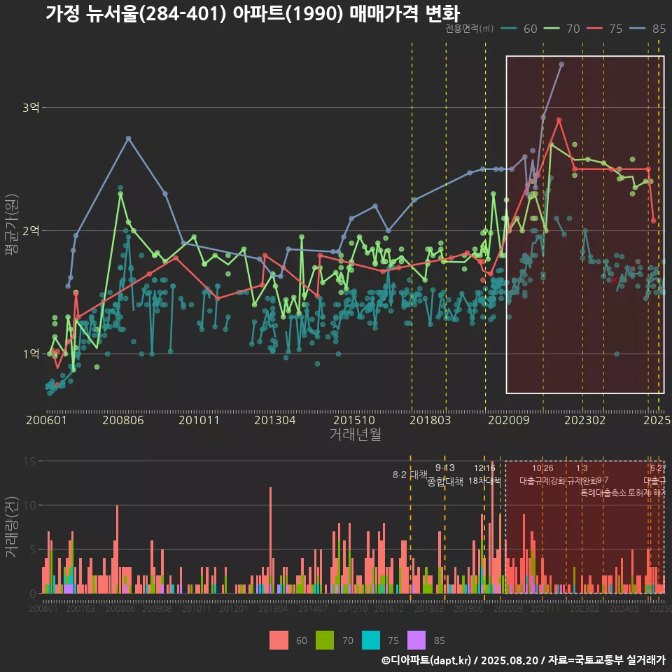 가정 뉴서울(284-401) 아파트(1990) 매매가격 변화