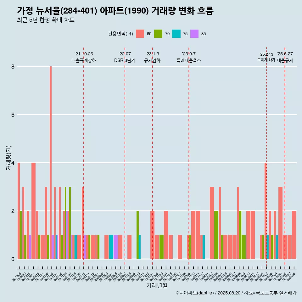 가정 뉴서울(284-401) 아파트(1990) 거래량 변화 흐름