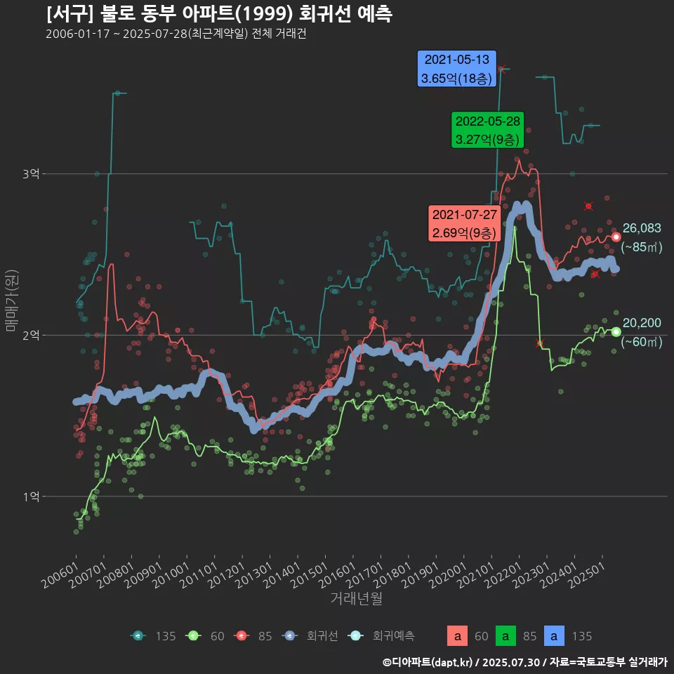 [서구] 불로 동부 아파트(1999) 회귀선 예측