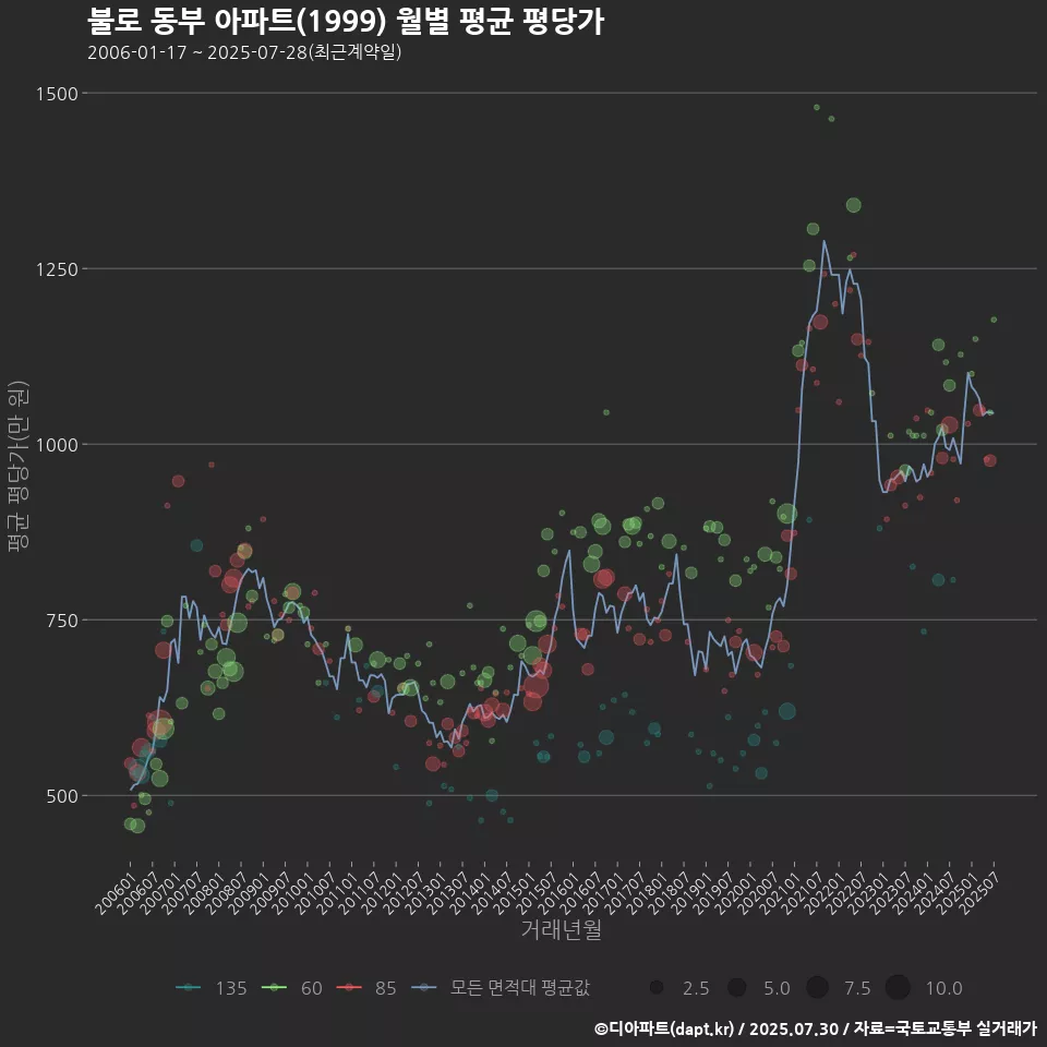 불로 동부 아파트(1999) 월별 평균 평당가