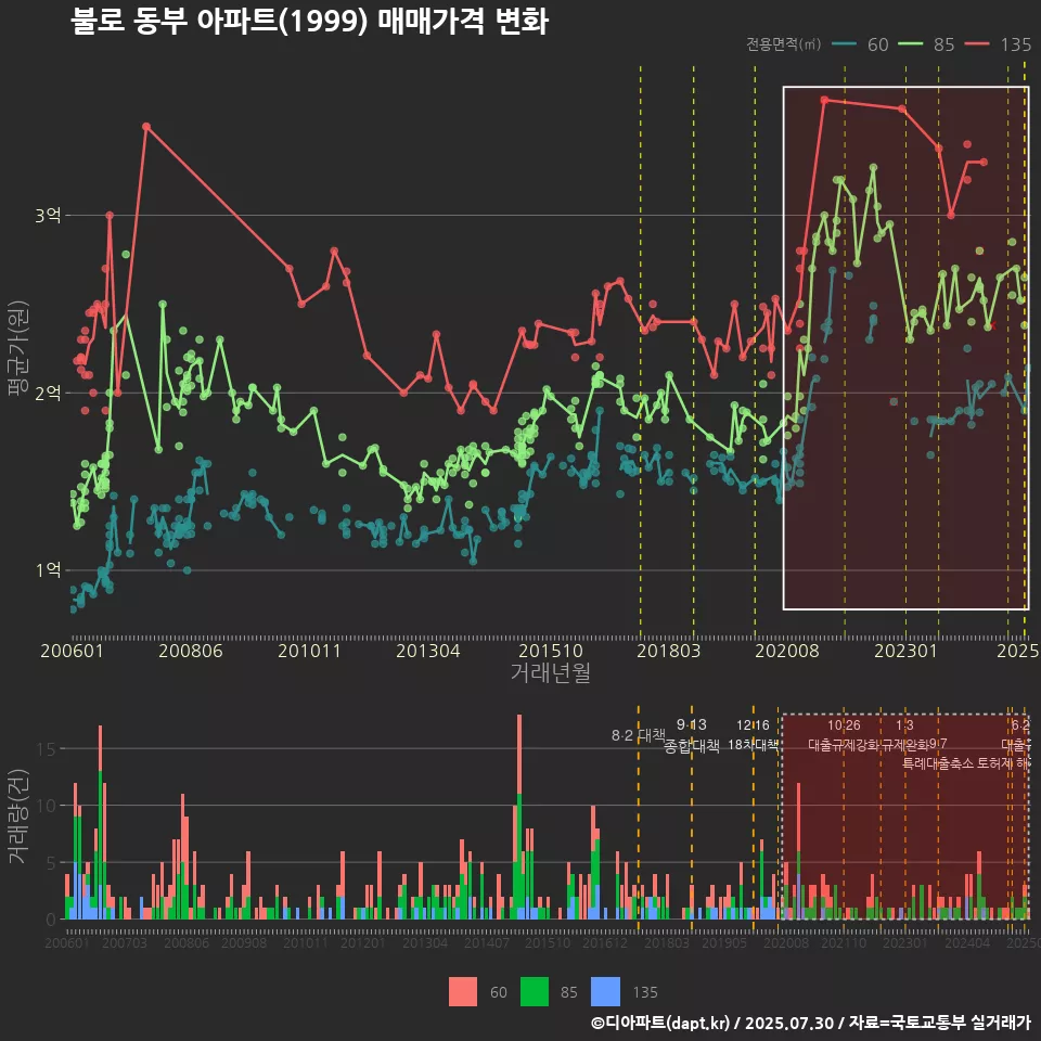 불로 동부 아파트(1999) 매매가격 변화