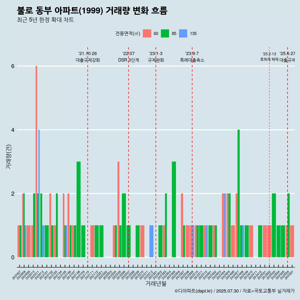 불로 동부 아파트(1999) 거래량 변화 흐름