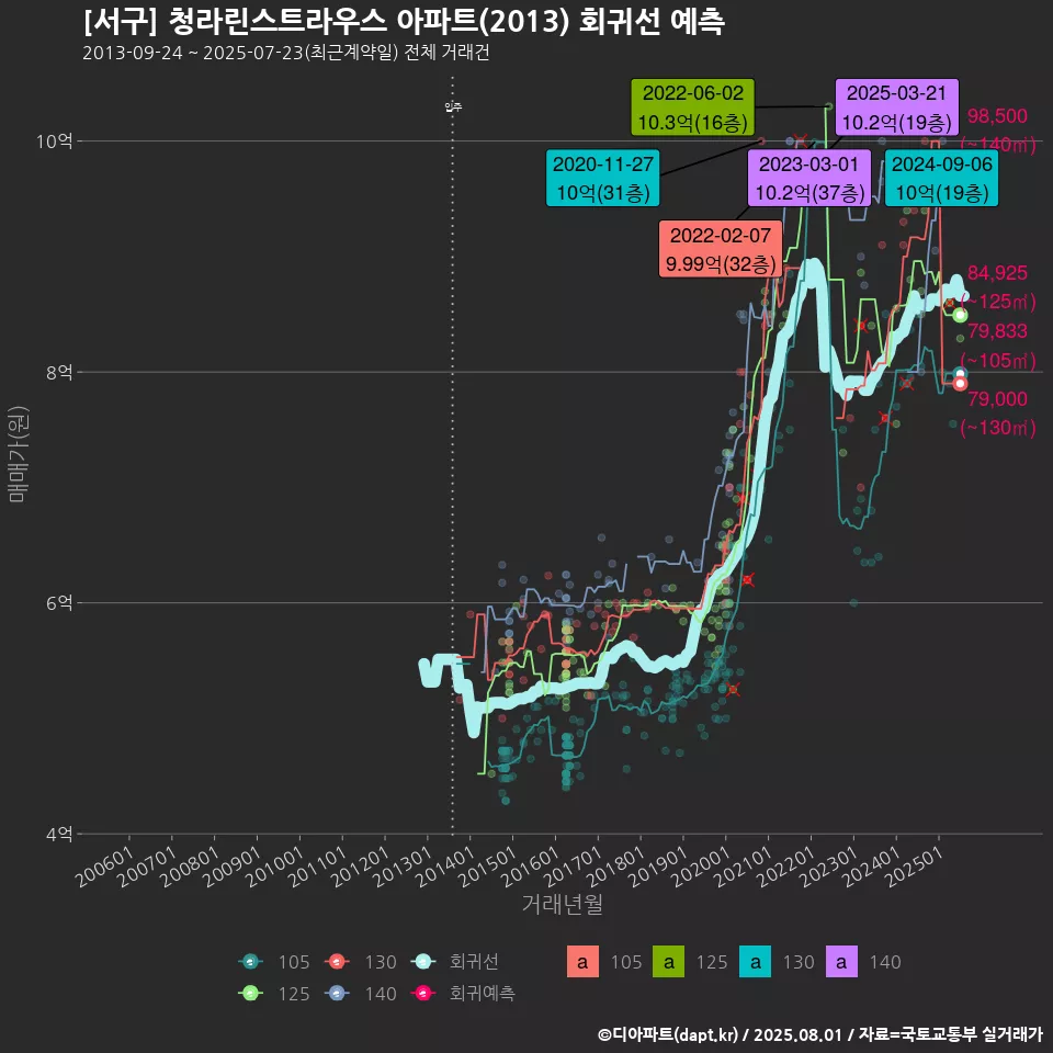 [서구] 청라린스트라우스 아파트(2013) 회귀선 예측