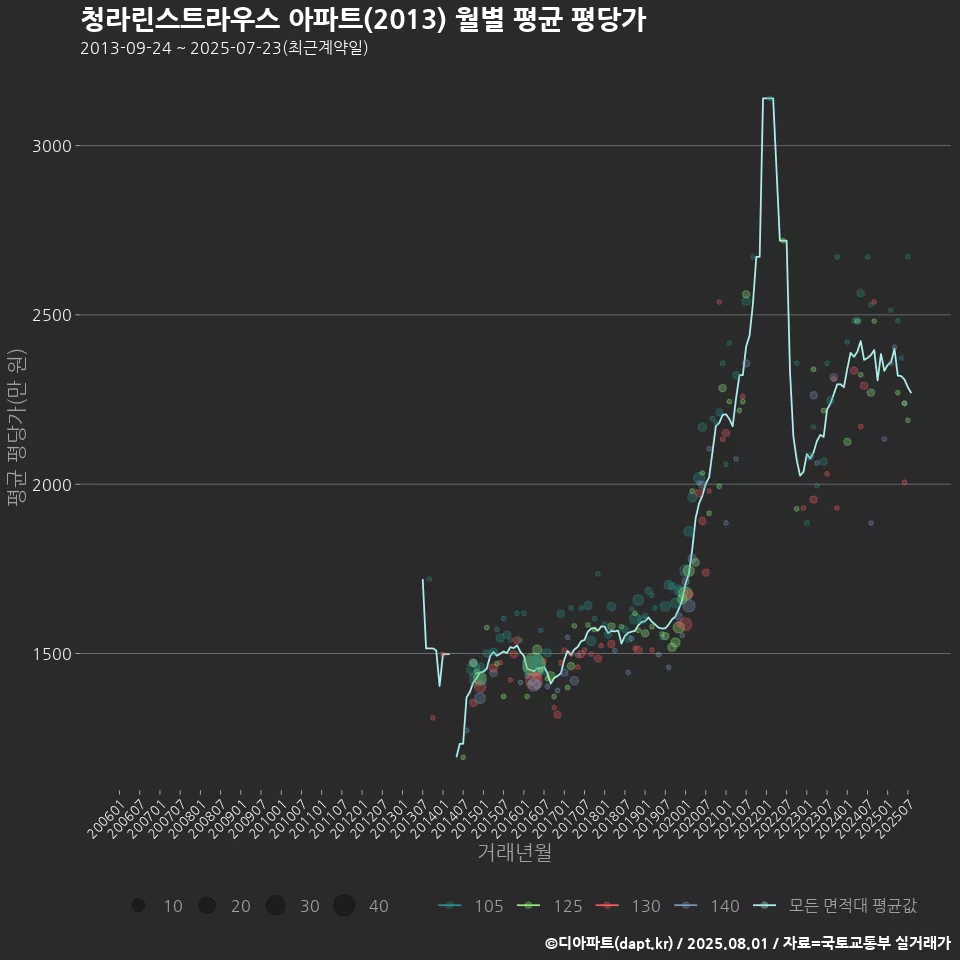 청라린스트라우스 아파트(2013) 월별 평균 평당가