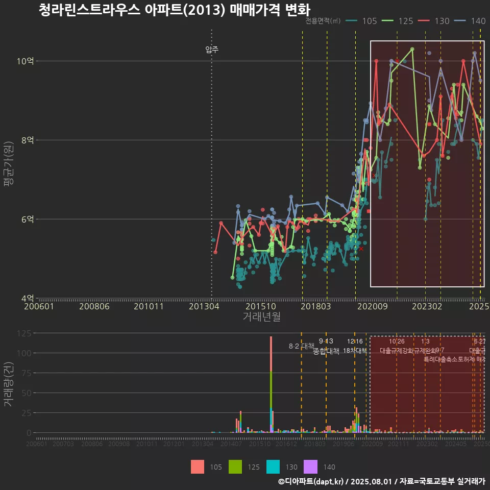 청라린스트라우스 아파트(2013) 매매가격 변화