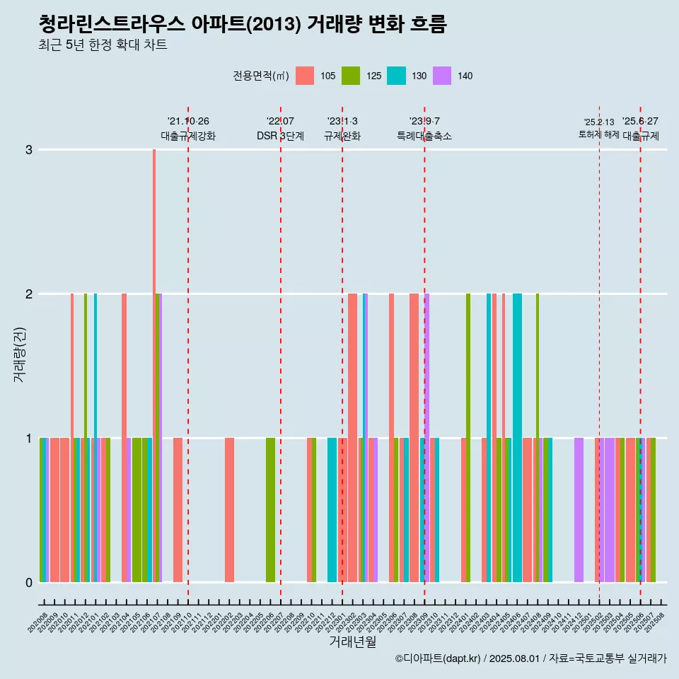 청라린스트라우스 아파트(2013) 거래량 변화 흐름