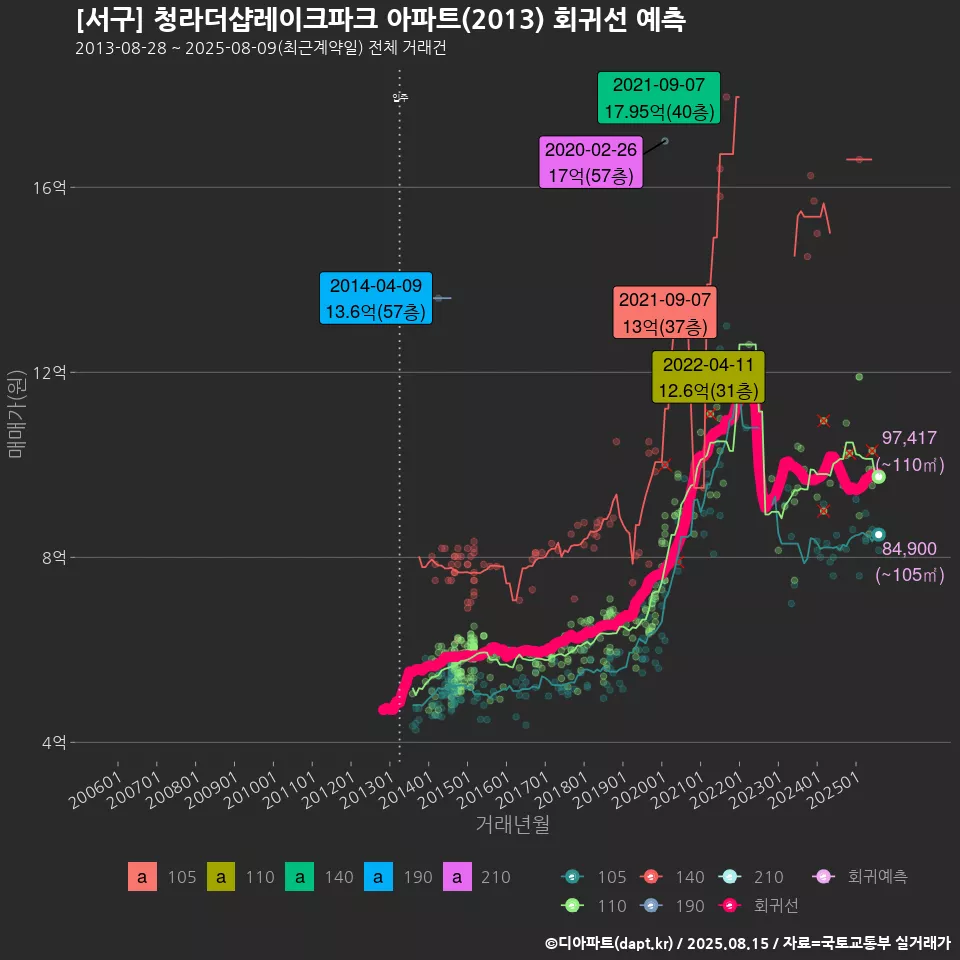 [서구] 청라더샵레이크파크 아파트(2013) 회귀선 예측