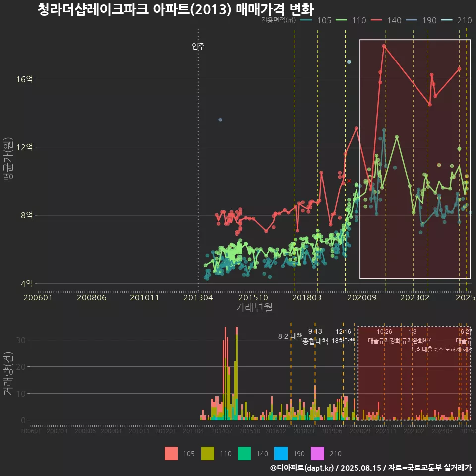 청라더샵레이크파크 아파트(2013) 매매가격 변화