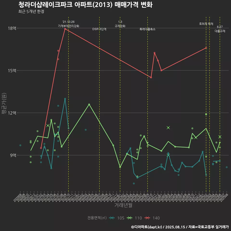 청라더샵레이크파크 아파트(2013) 매매가격 변화