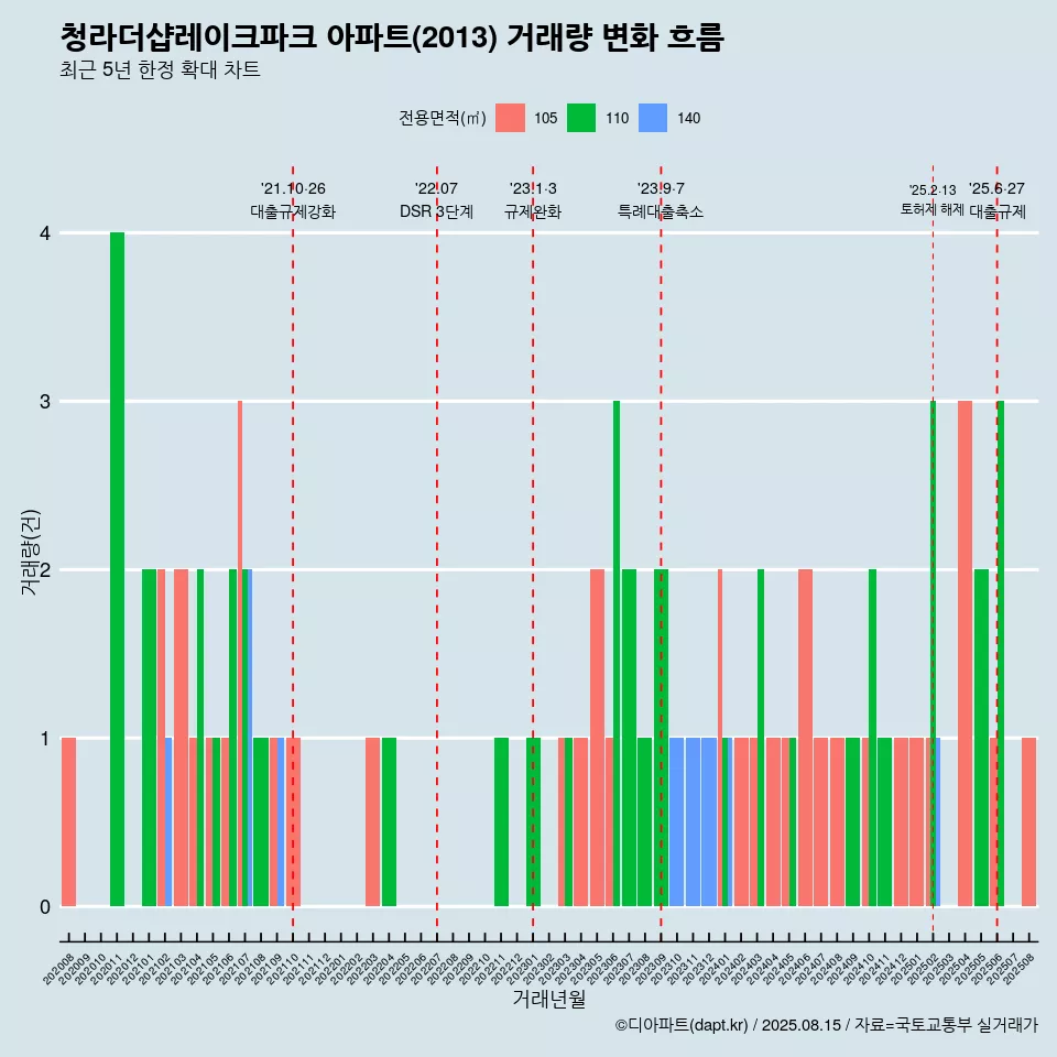 청라더샵레이크파크 아파트(2013) 거래량 변화 흐름