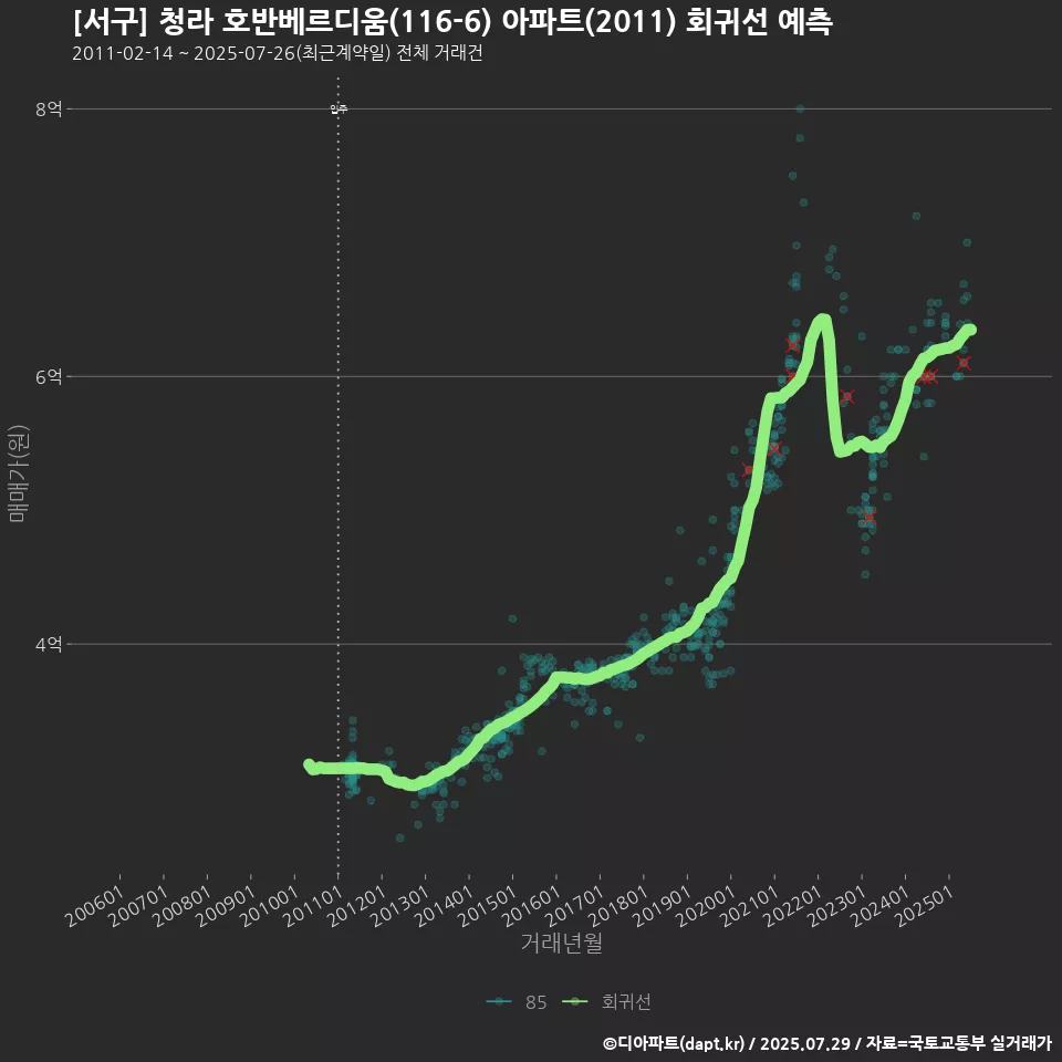 [서구] 청라 호반베르디움(116-6) 아파트(2011) 회귀선 예측