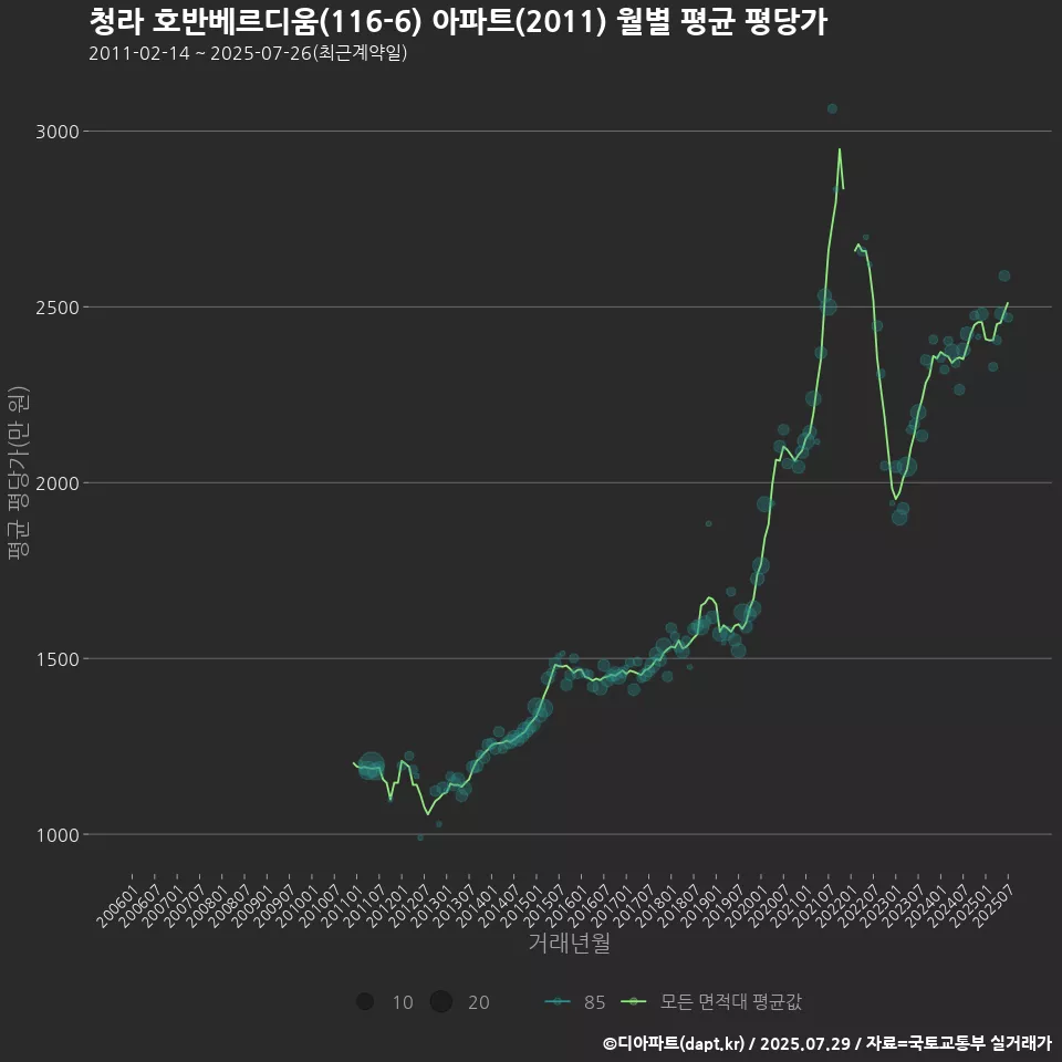 청라 호반베르디움(116-6) 아파트(2011) 월별 평균 평당가