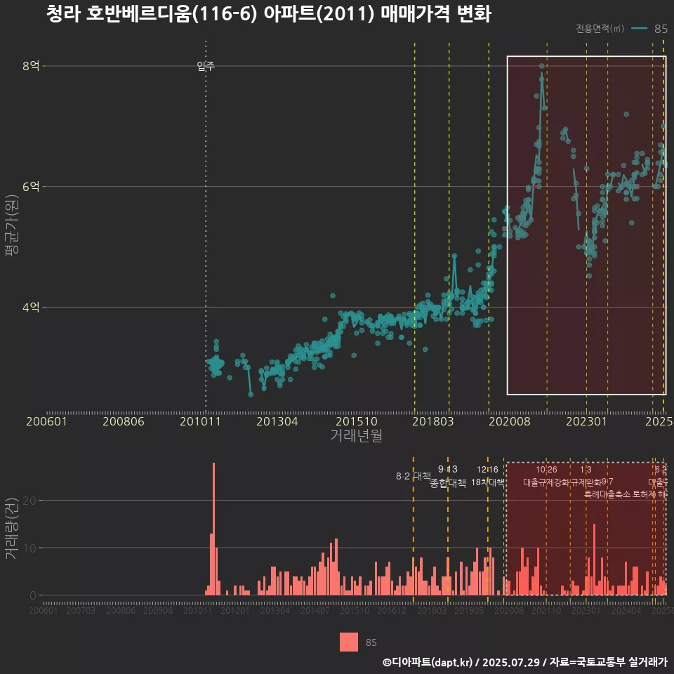 청라 호반베르디움(116-6) 아파트(2011) 매매가격 변화