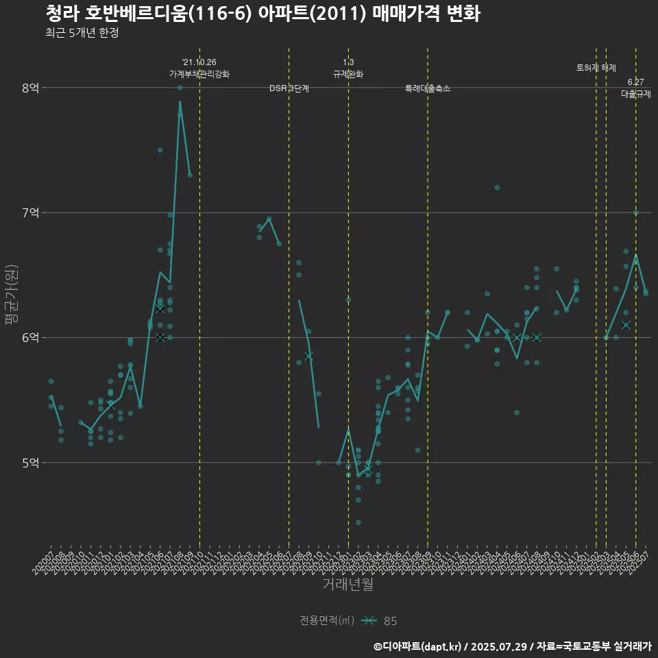 청라 호반베르디움(116-6) 아파트(2011) 매매가격 변화
