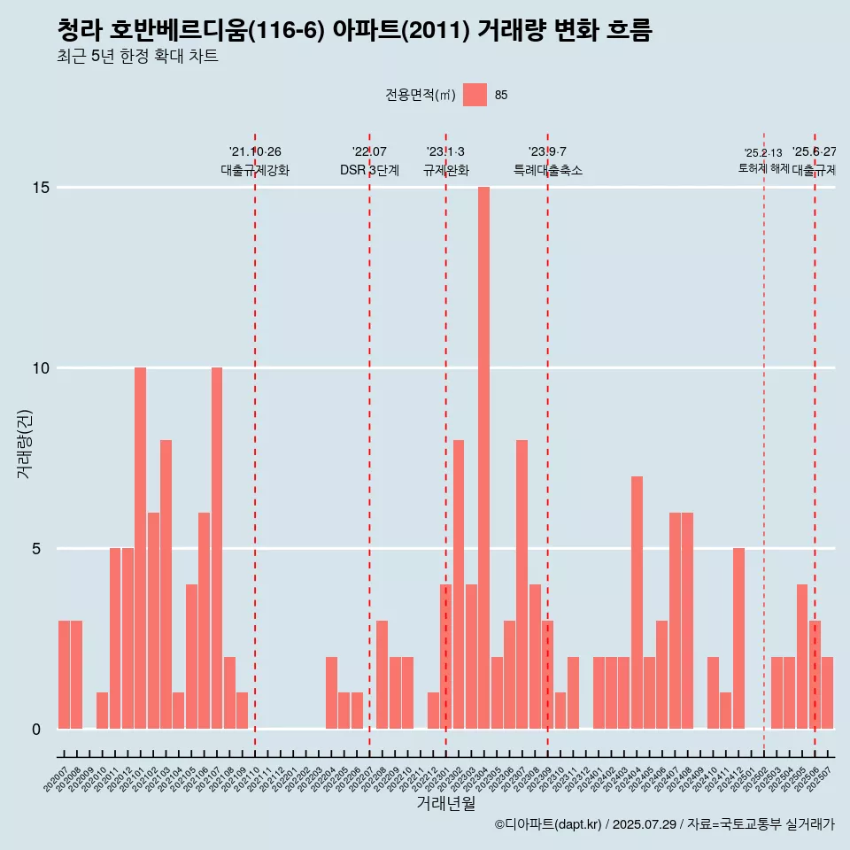 청라 호반베르디움(116-6) 아파트(2011) 거래량 변화 흐름