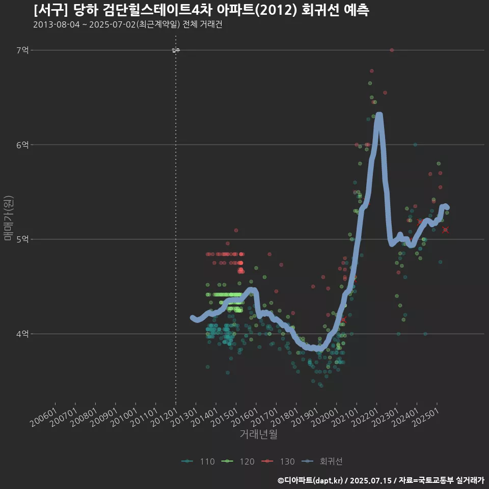 [서구] 당하 검단힐스테이트4차 아파트(2012) 회귀선 예측
