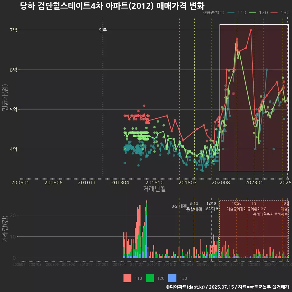 당하 검단힐스테이트4차 아파트(2012) 매매가격 변화