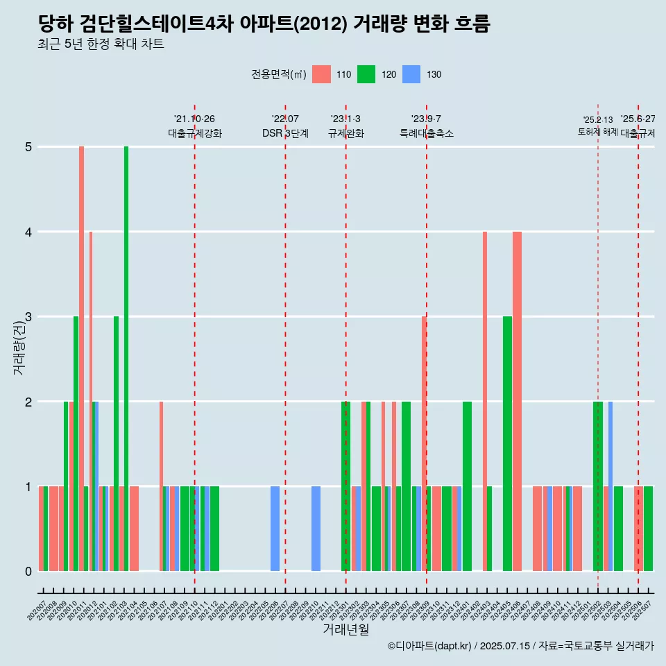 당하 검단힐스테이트4차 아파트(2012) 거래량 변화 흐름