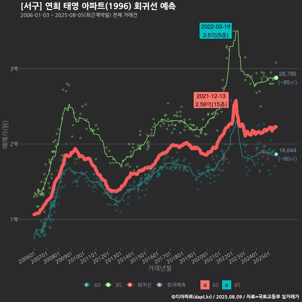[서구] 연희 태영 아파트(1996) 회귀선 예측