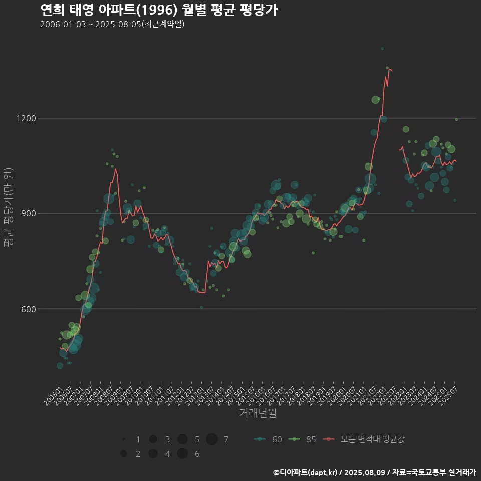 연희 태영 아파트(1996) 월별 평균 평당가