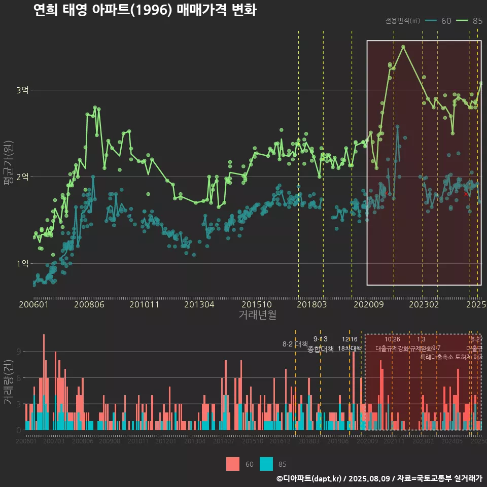 연희 태영 아파트(1996) 매매가격 변화