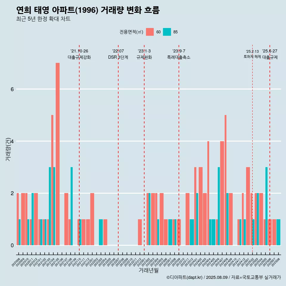 연희 태영 아파트(1996) 거래량 변화 흐름