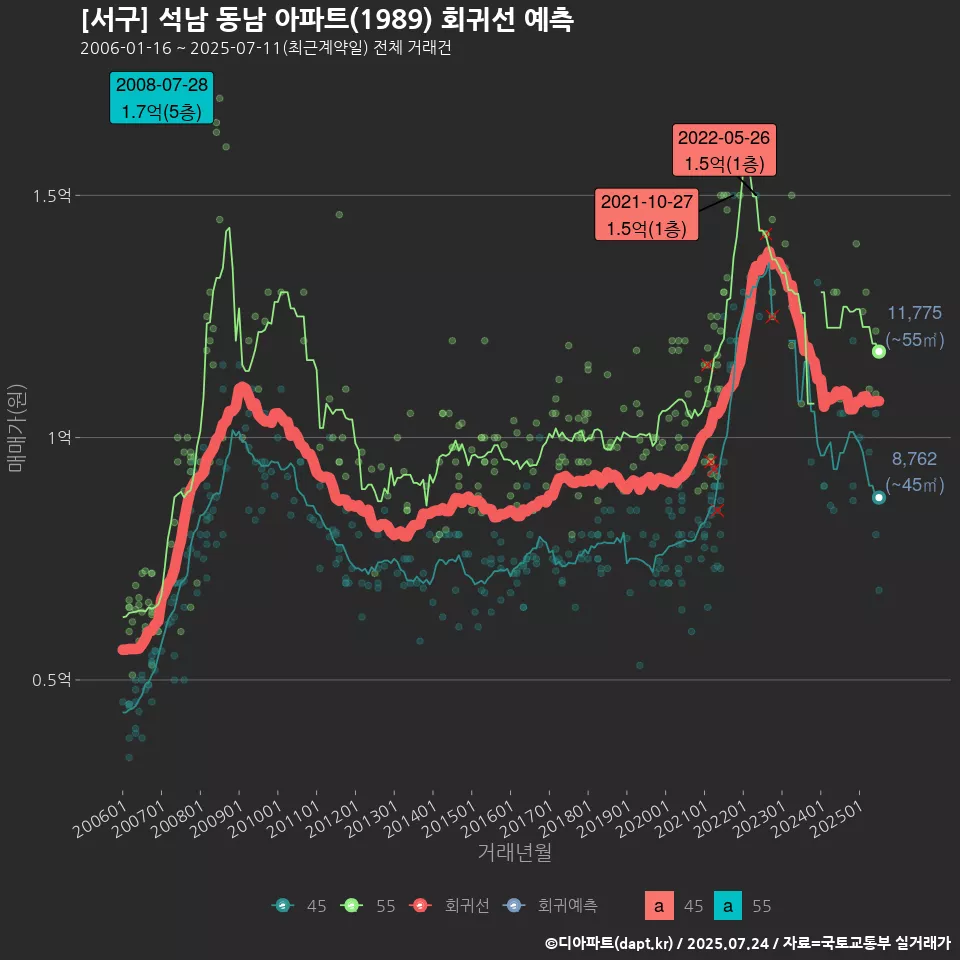 [서구] 석남 동남 아파트(1989) 회귀선 예측
