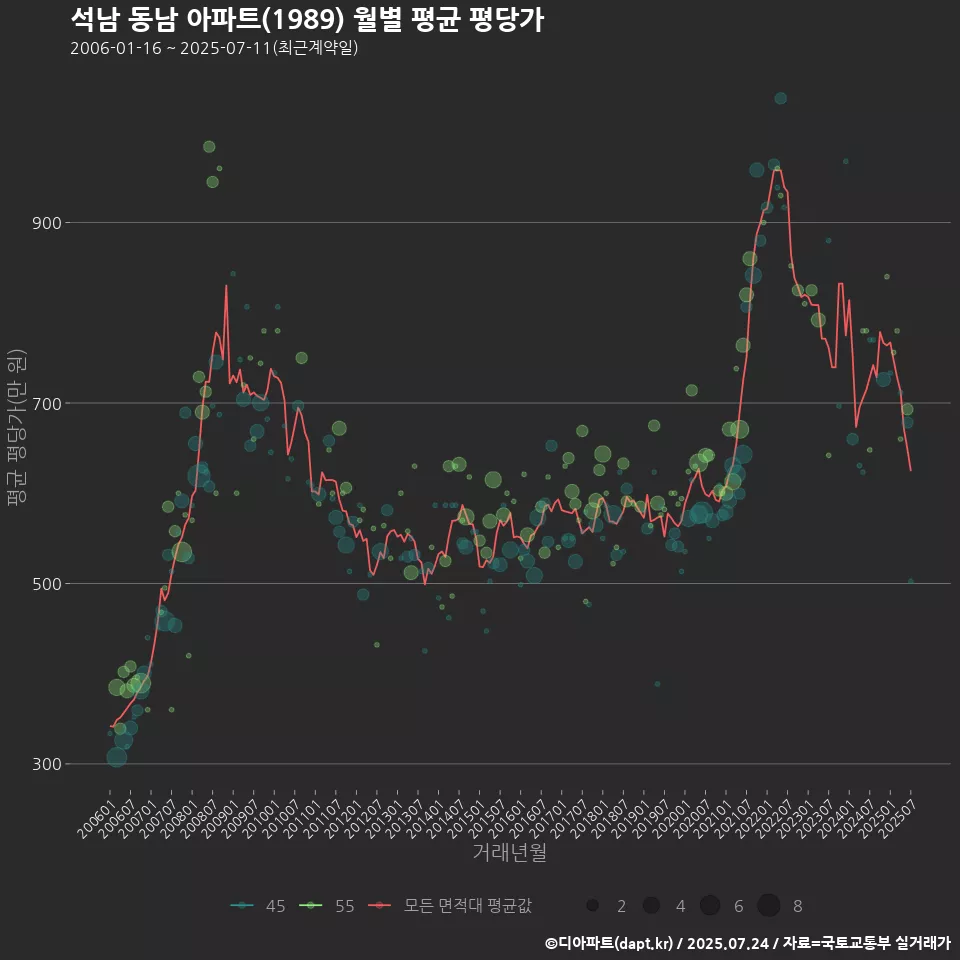 석남 동남 아파트(1989) 월별 평균 평당가