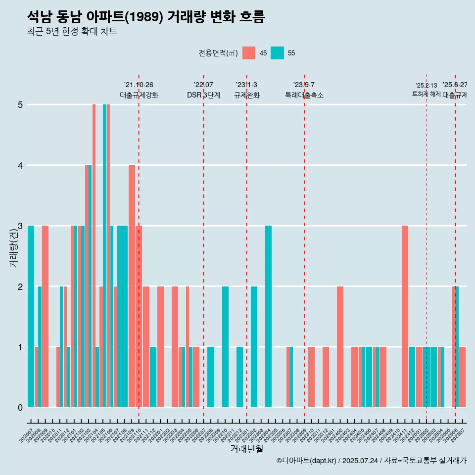 석남 동남 아파트(1989) 거래량 변화 흐름