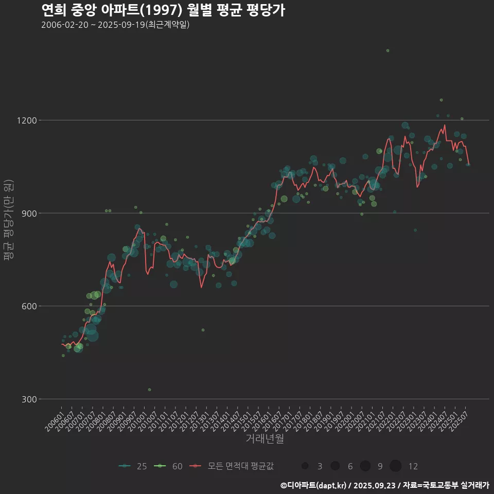 연희 중앙 아파트(1997) 월별 평균 평당가