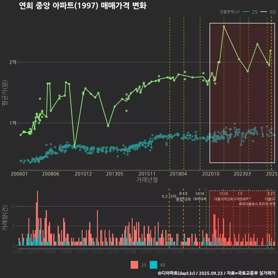 연희 중앙 아파트(1997) 매매가격 변화