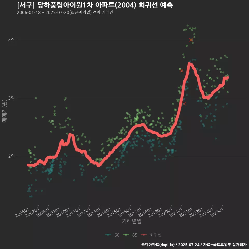 [서구] 당하풍림아이원1차 아파트(2004) 회귀선 예측