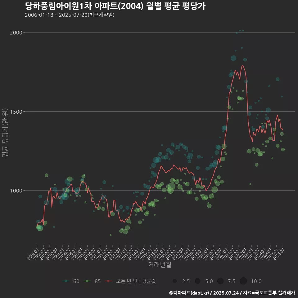당하풍림아이원1차 아파트(2004) 월별 평균 평당가
