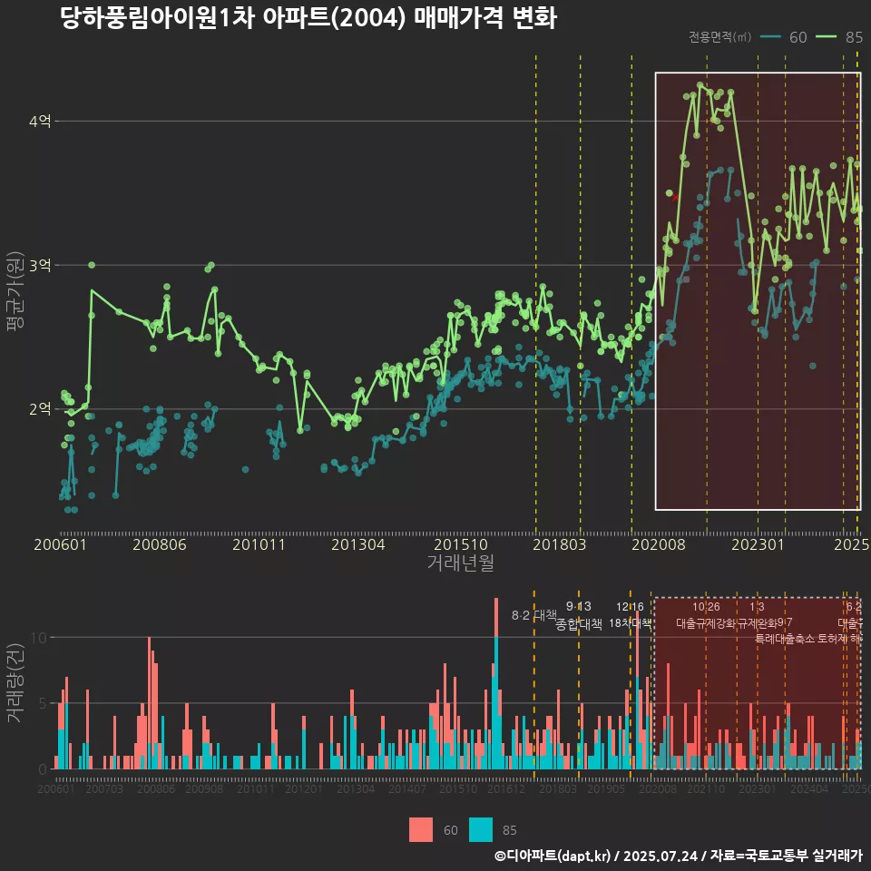 당하풍림아이원1차 아파트(2004) 매매가격 변화