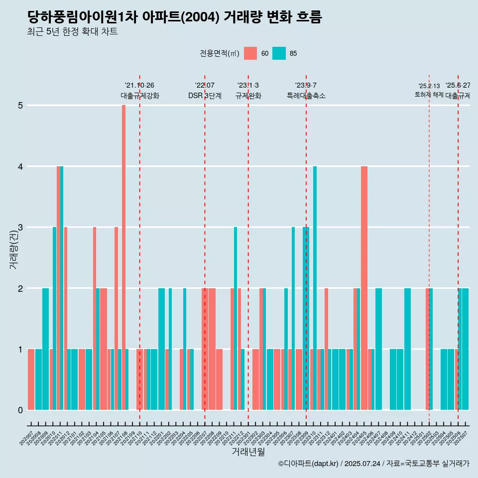 당하풍림아이원1차 아파트(2004) 거래량 변화 흐름