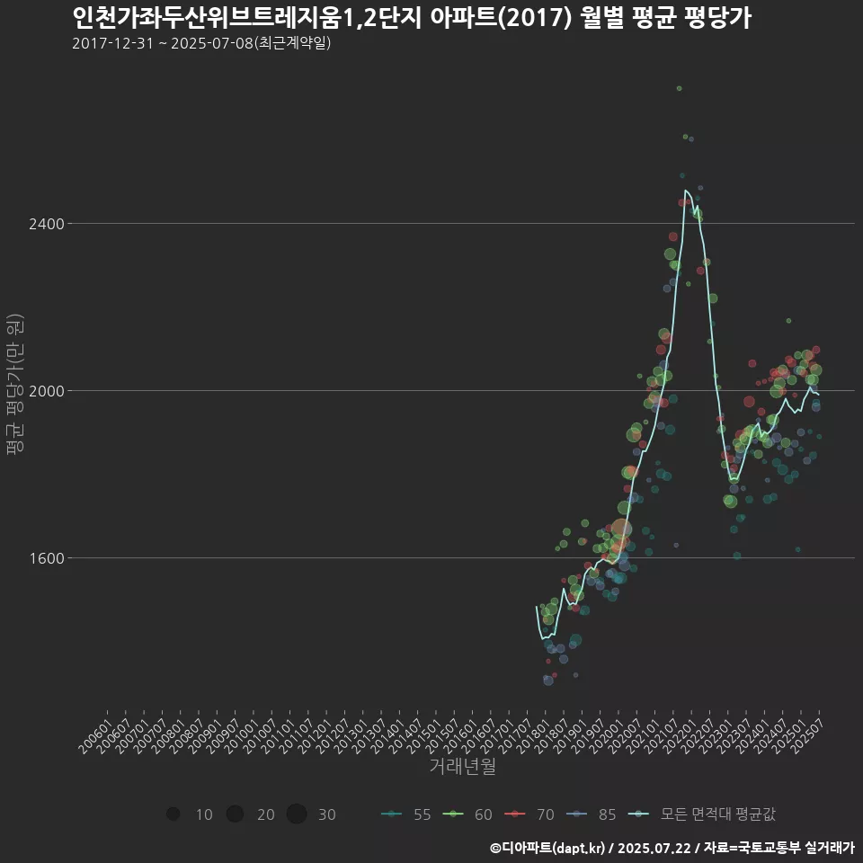 인천가좌두산위브트레지움1,2단지 아파트(2017) 월별 평균 평당가